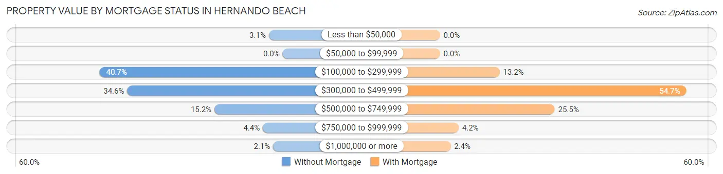 Property Value by Mortgage Status in Hernando Beach