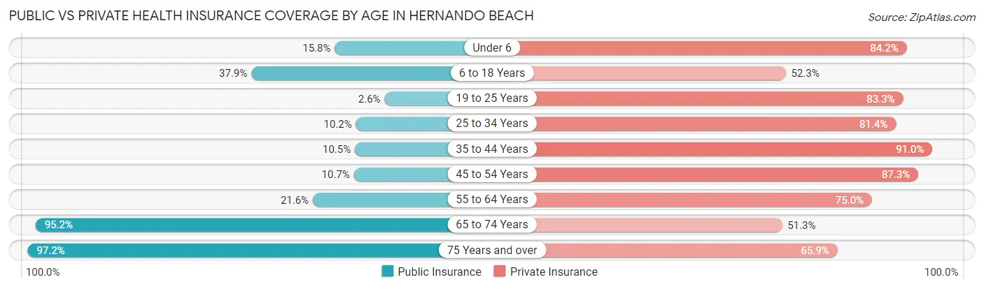 Public vs Private Health Insurance Coverage by Age in Hernando Beach