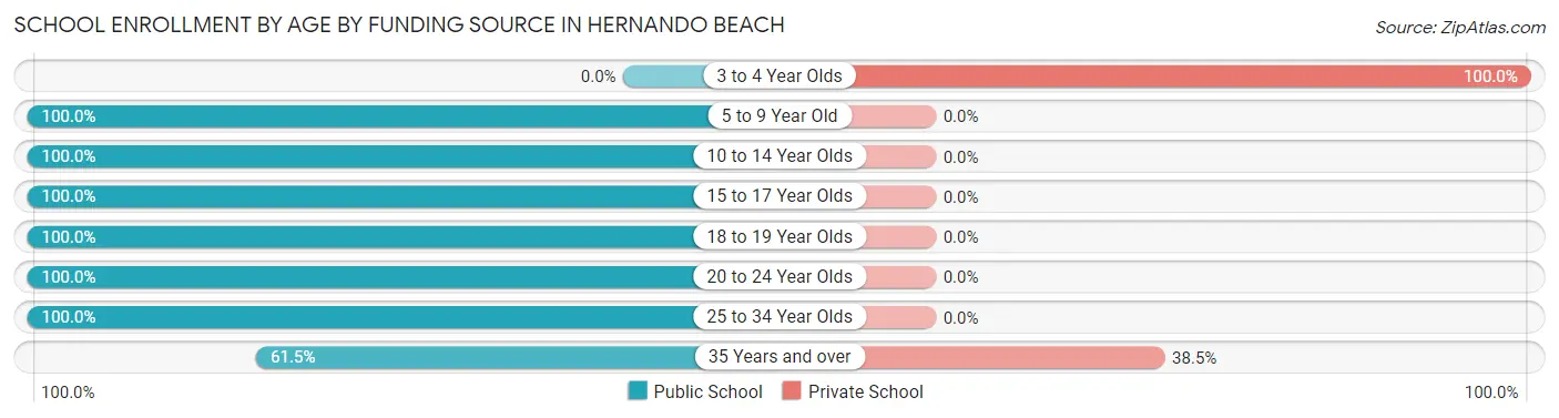 School Enrollment by Age by Funding Source in Hernando Beach