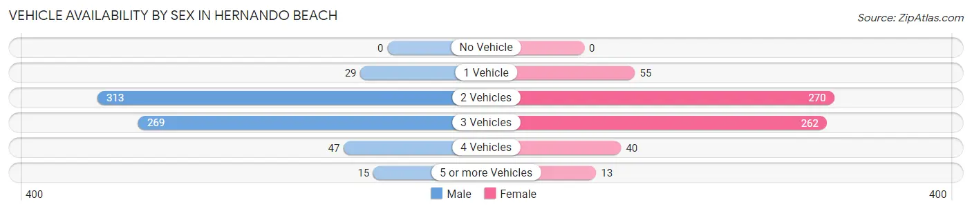 Vehicle Availability by Sex in Hernando Beach