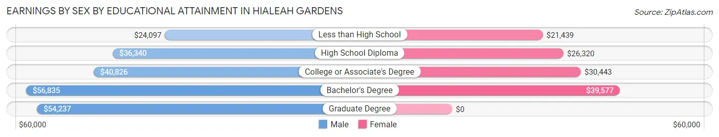 Earnings by Sex by Educational Attainment in Hialeah Gardens