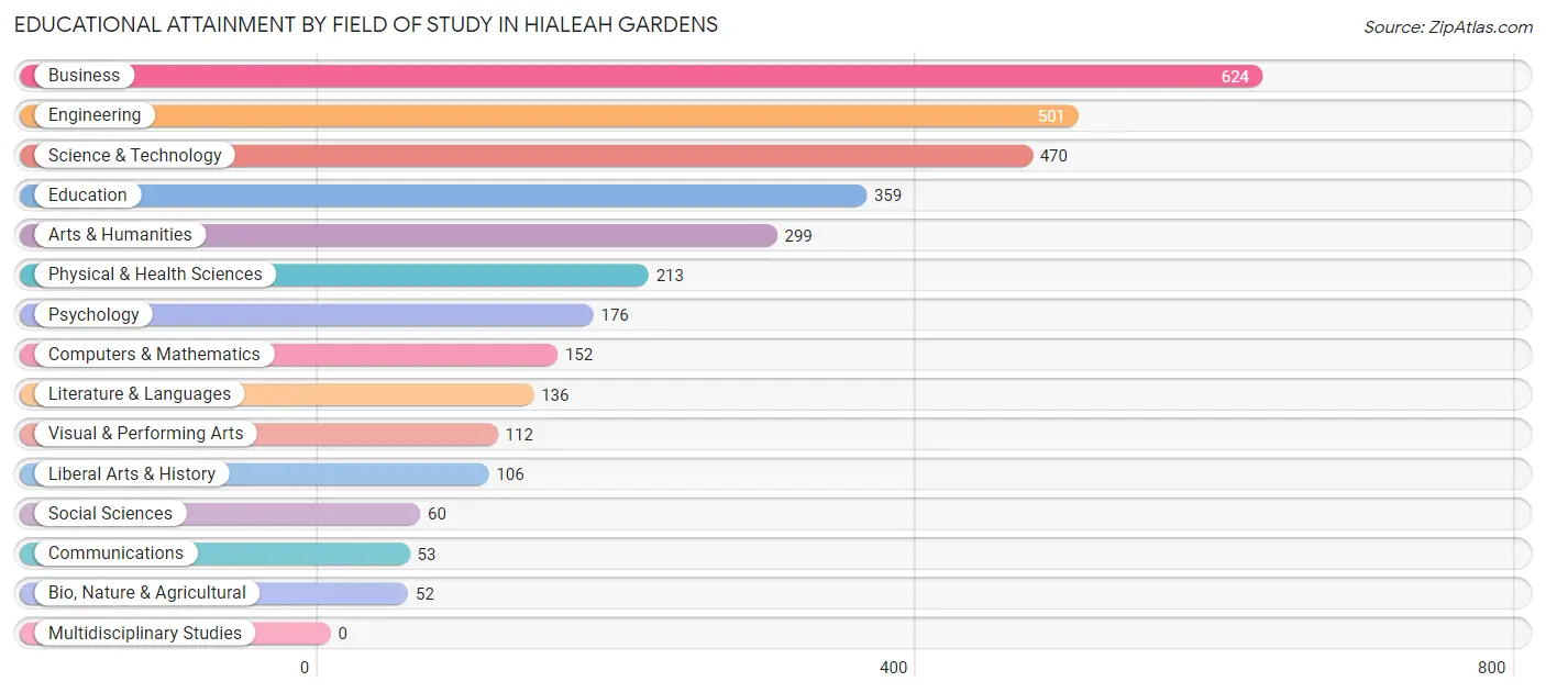 Educational Attainment by Field of Study in Hialeah Gardens