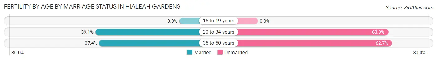 Female Fertility by Age by Marriage Status in Hialeah Gardens