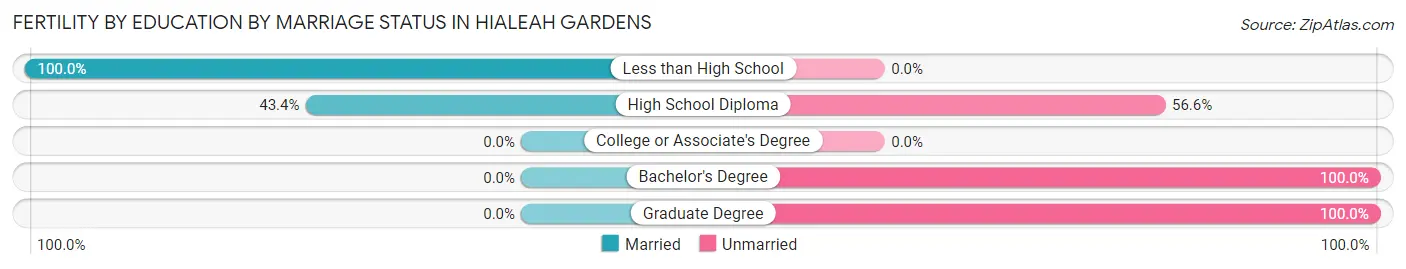 Female Fertility by Education by Marriage Status in Hialeah Gardens