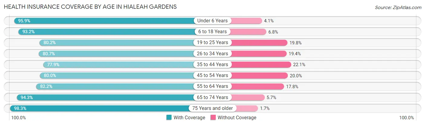 Health Insurance Coverage by Age in Hialeah Gardens