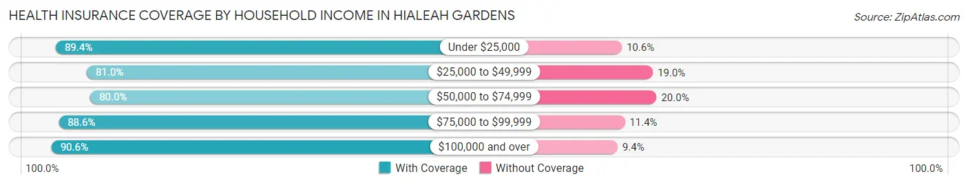 Health Insurance Coverage by Household Income in Hialeah Gardens