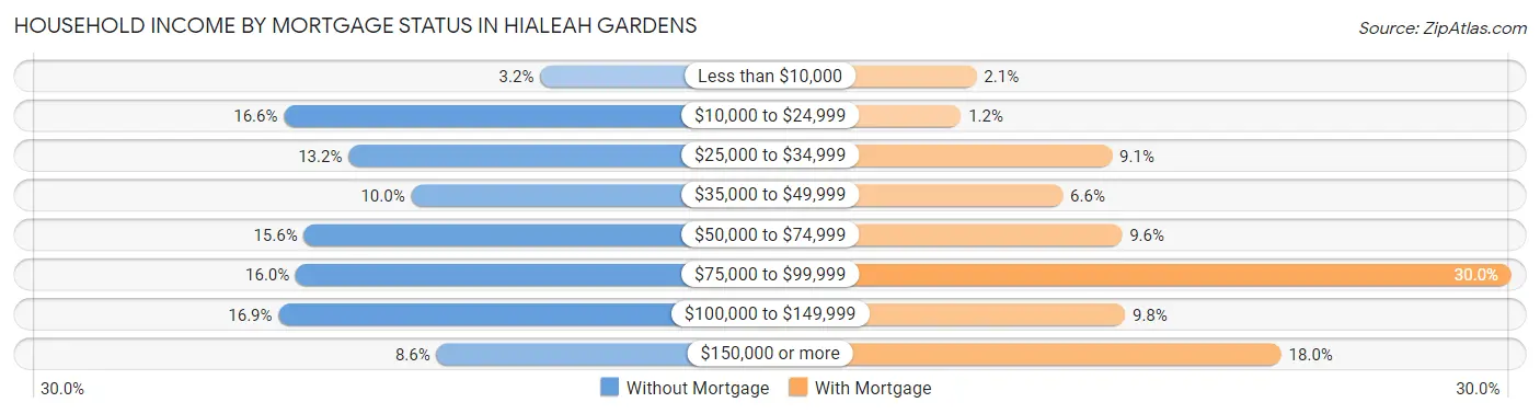 Household Income by Mortgage Status in Hialeah Gardens