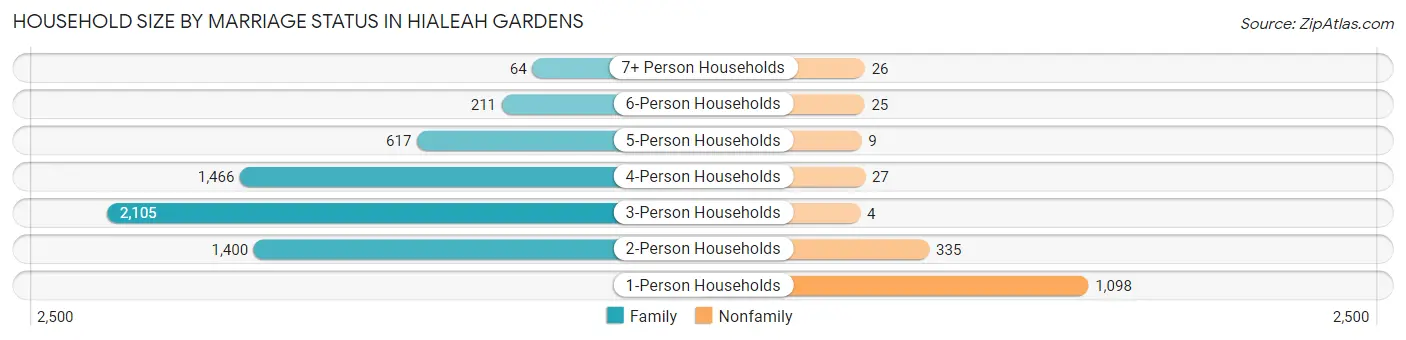 Household Size by Marriage Status in Hialeah Gardens