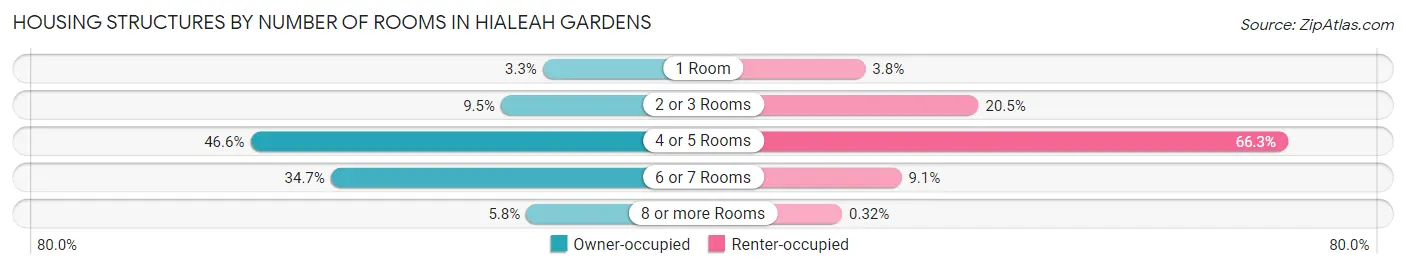 Housing Structures by Number of Rooms in Hialeah Gardens
