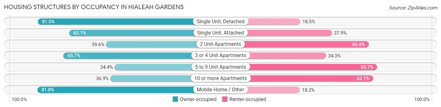 Housing Structures by Occupancy in Hialeah Gardens
