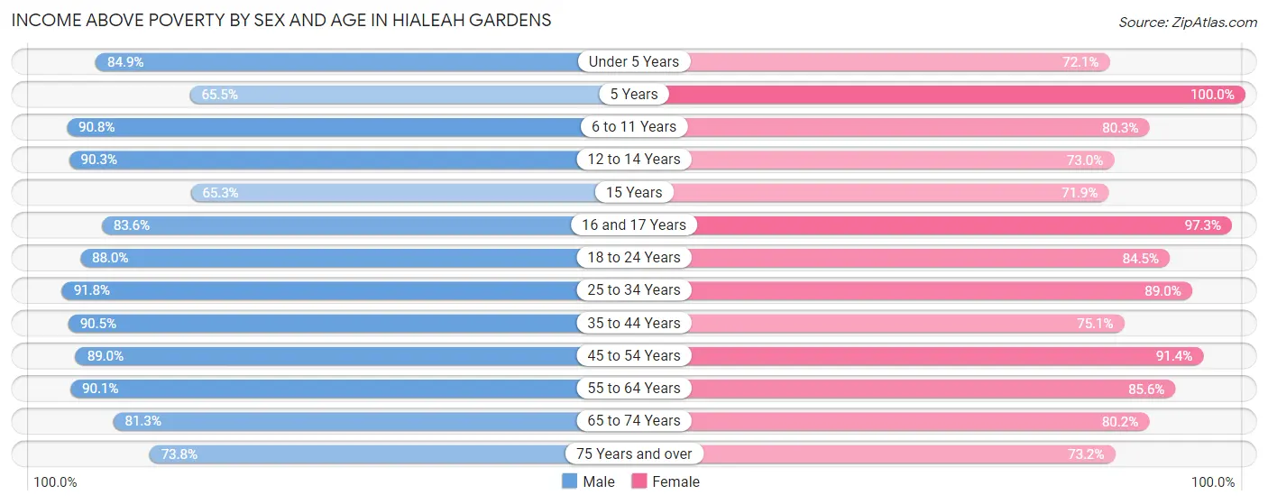 Income Above Poverty by Sex and Age in Hialeah Gardens