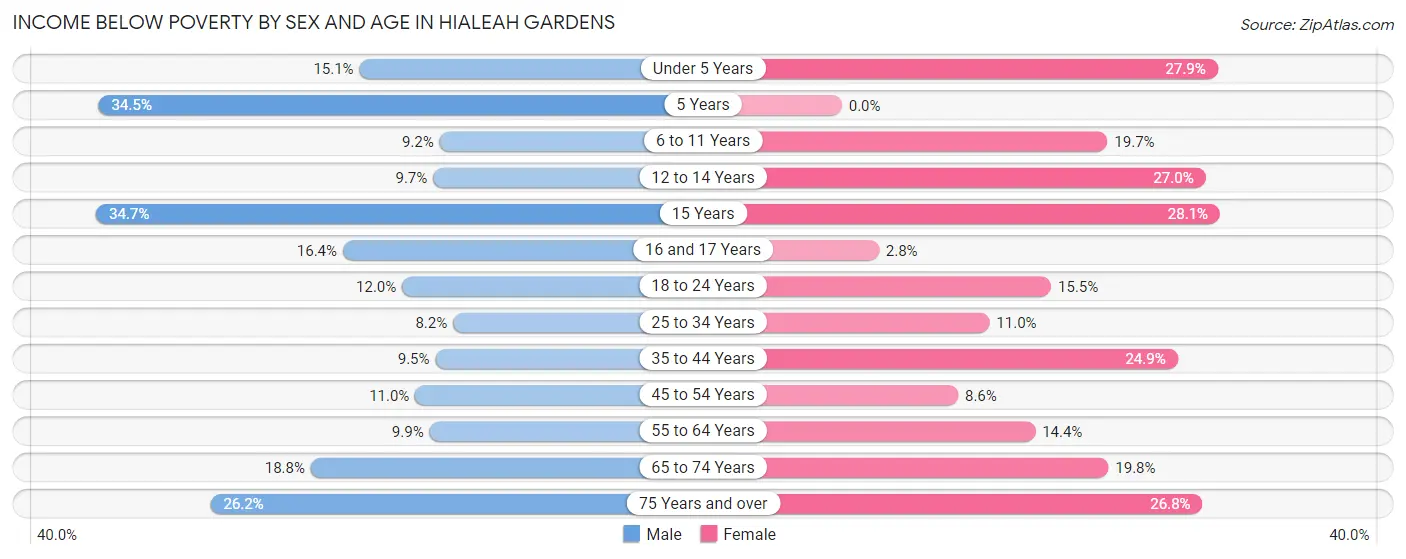 Income Below Poverty by Sex and Age in Hialeah Gardens