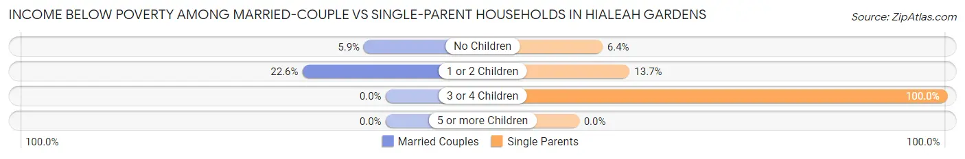 Income Below Poverty Among Married-Couple vs Single-Parent Households in Hialeah Gardens