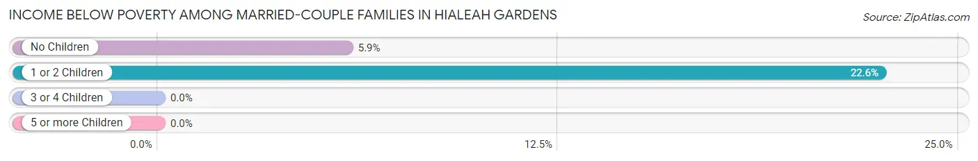 Income Below Poverty Among Married-Couple Families in Hialeah Gardens