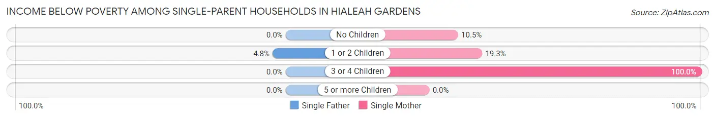 Income Below Poverty Among Single-Parent Households in Hialeah Gardens