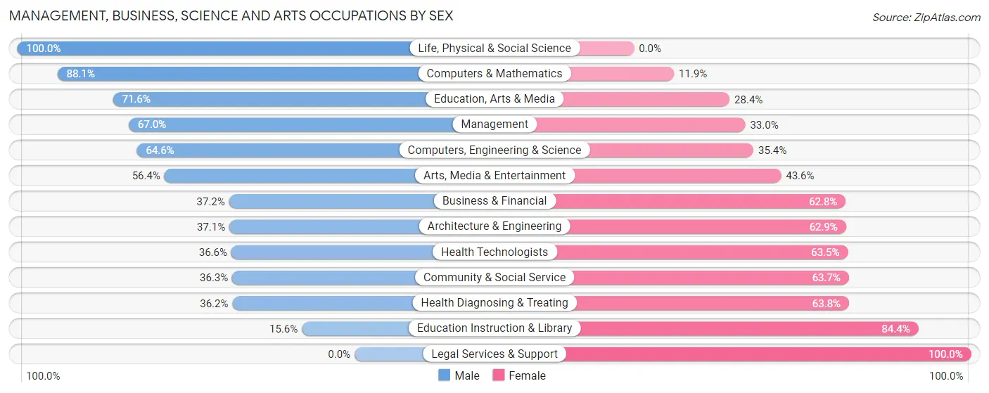 Management, Business, Science and Arts Occupations by Sex in Hialeah Gardens