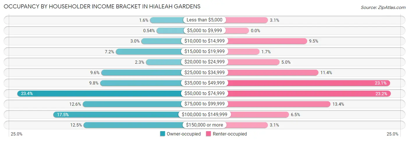 Occupancy by Householder Income Bracket in Hialeah Gardens