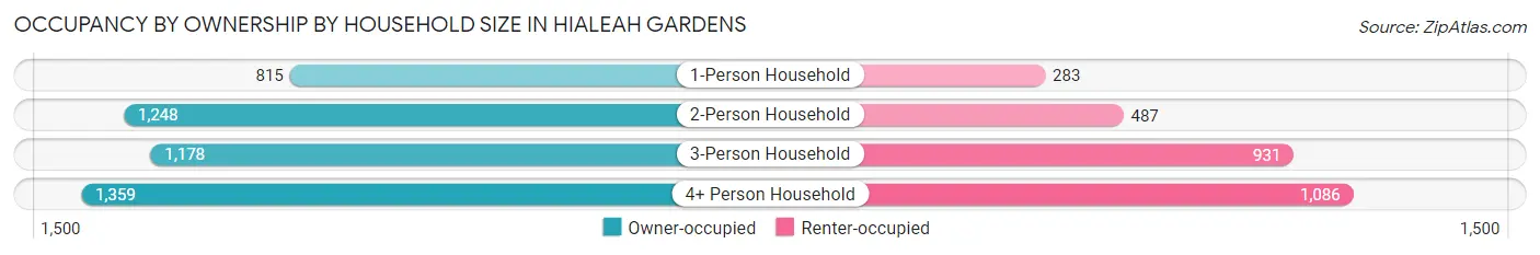 Occupancy by Ownership by Household Size in Hialeah Gardens