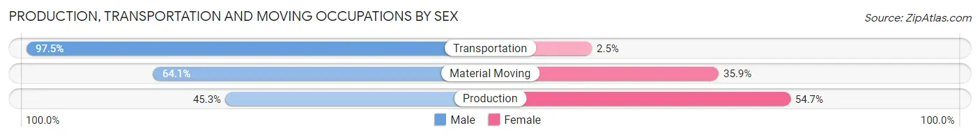 Production, Transportation and Moving Occupations by Sex in Hialeah Gardens
