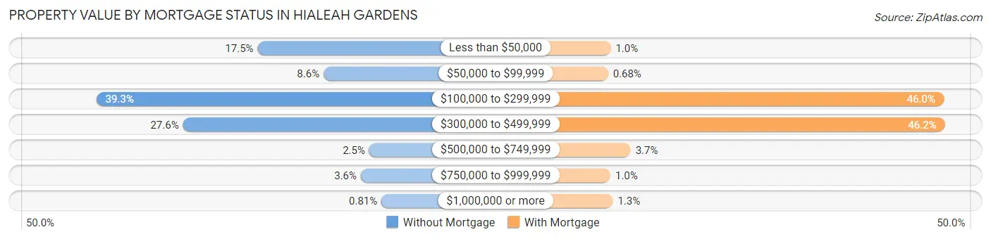 Property Value by Mortgage Status in Hialeah Gardens