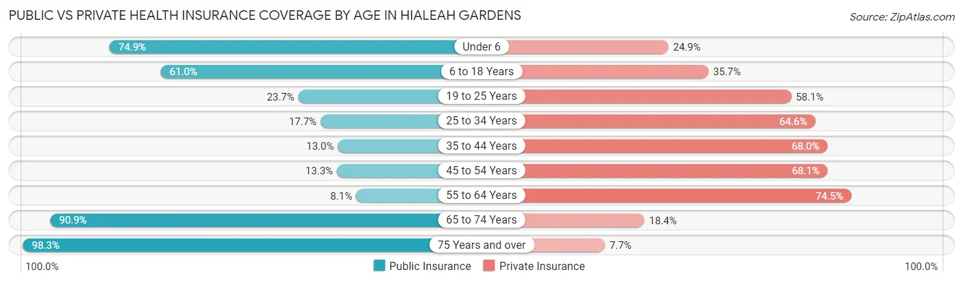 Public vs Private Health Insurance Coverage by Age in Hialeah Gardens