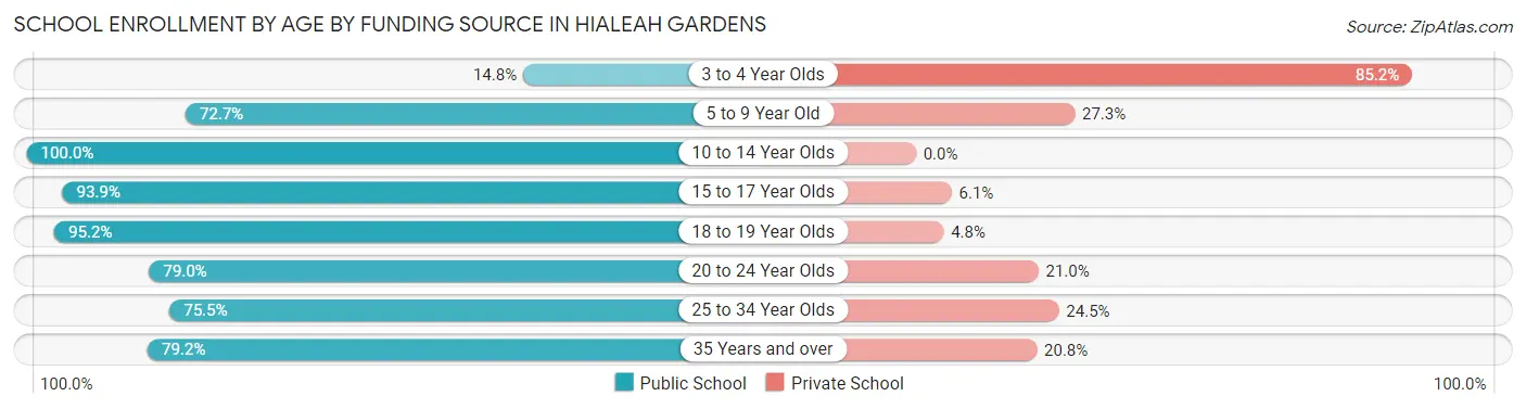 School Enrollment by Age by Funding Source in Hialeah Gardens