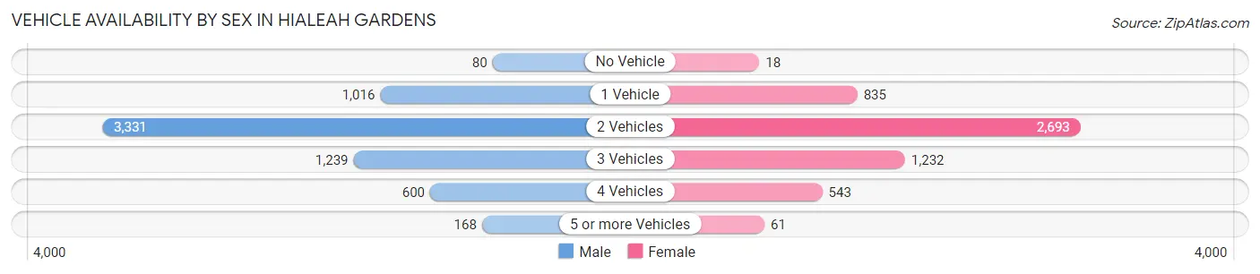 Vehicle Availability by Sex in Hialeah Gardens