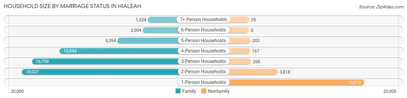 Household Size by Marriage Status in Hialeah