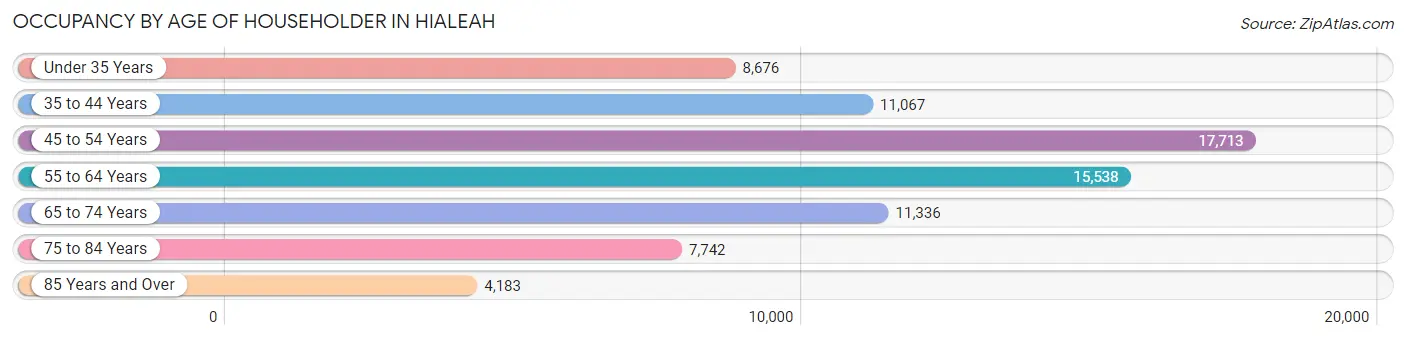 Occupancy by Age of Householder in Hialeah