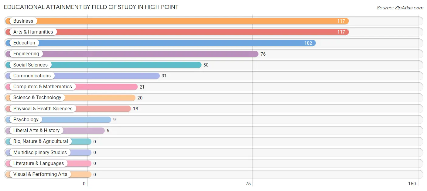 Educational Attainment by Field of Study in High Point