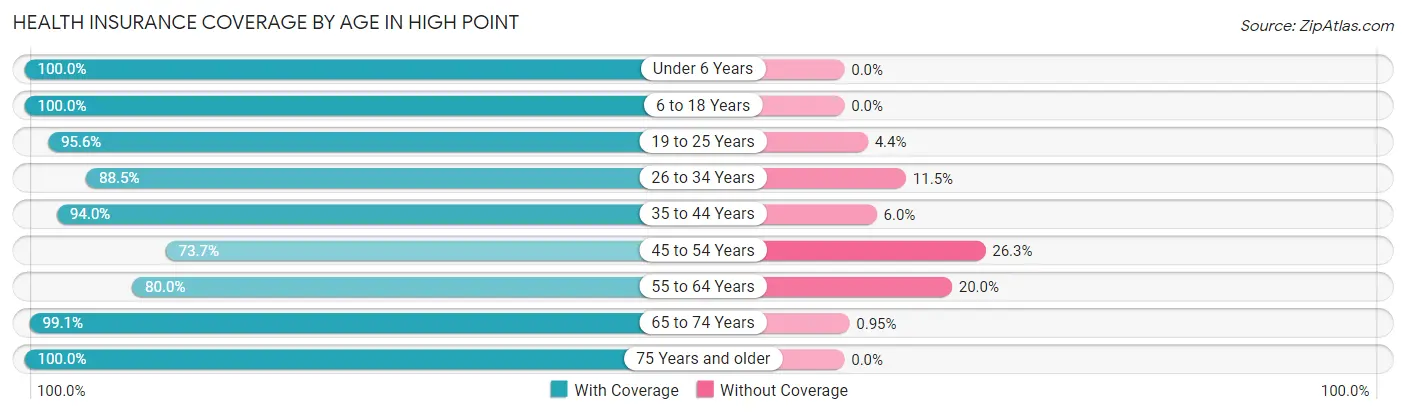 Health Insurance Coverage by Age in High Point