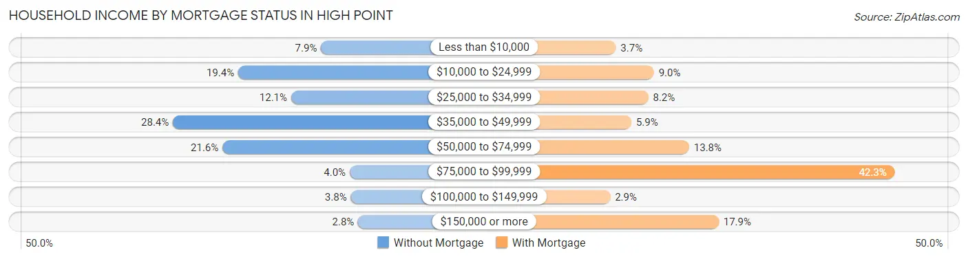Household Income by Mortgage Status in High Point