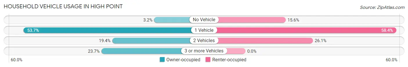 Household Vehicle Usage in High Point