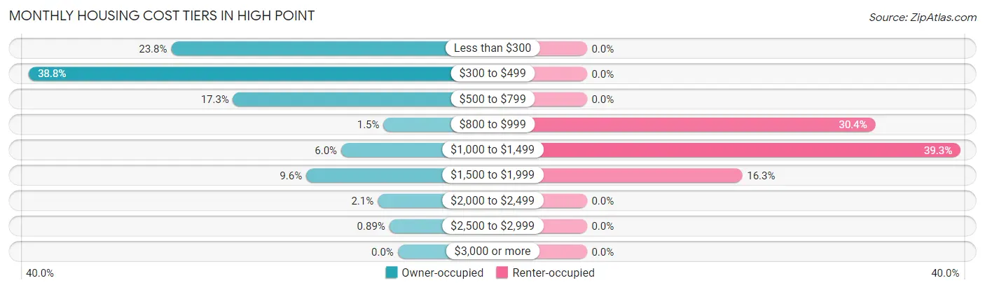 Monthly Housing Cost Tiers in High Point