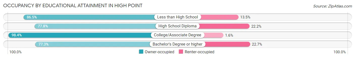 Occupancy by Educational Attainment in High Point