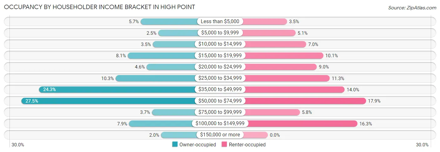 Occupancy by Householder Income Bracket in High Point