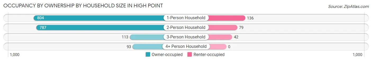 Occupancy by Ownership by Household Size in High Point