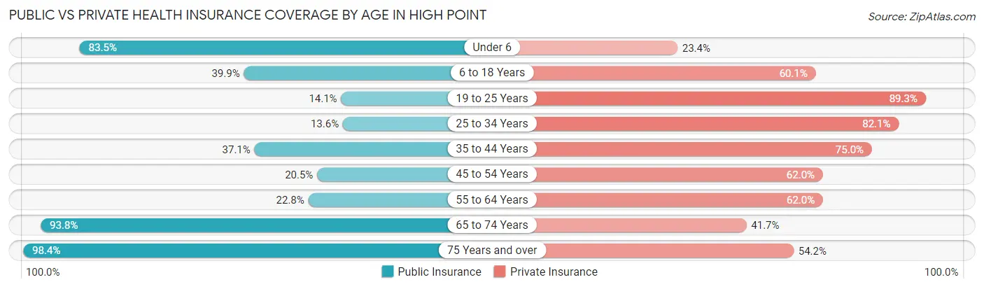 Public vs Private Health Insurance Coverage by Age in High Point