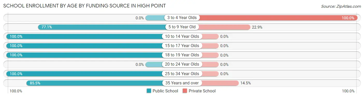 School Enrollment by Age by Funding Source in High Point