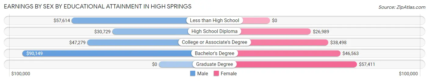 Earnings by Sex by Educational Attainment in High Springs