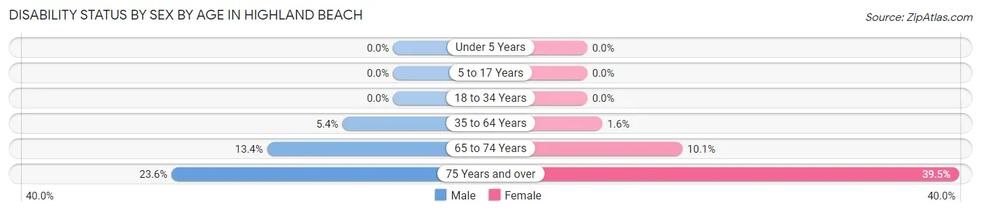 Disability Status by Sex by Age in Highland Beach