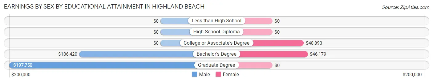 Earnings by Sex by Educational Attainment in Highland Beach