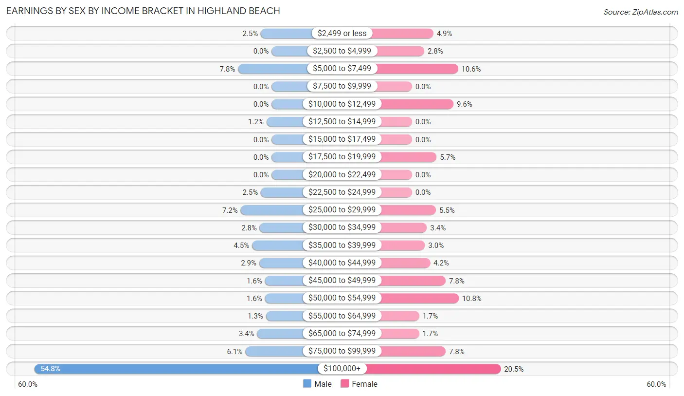 Earnings by Sex by Income Bracket in Highland Beach