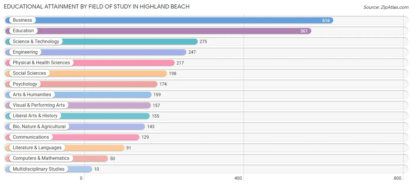 Educational Attainment by Field of Study in Highland Beach