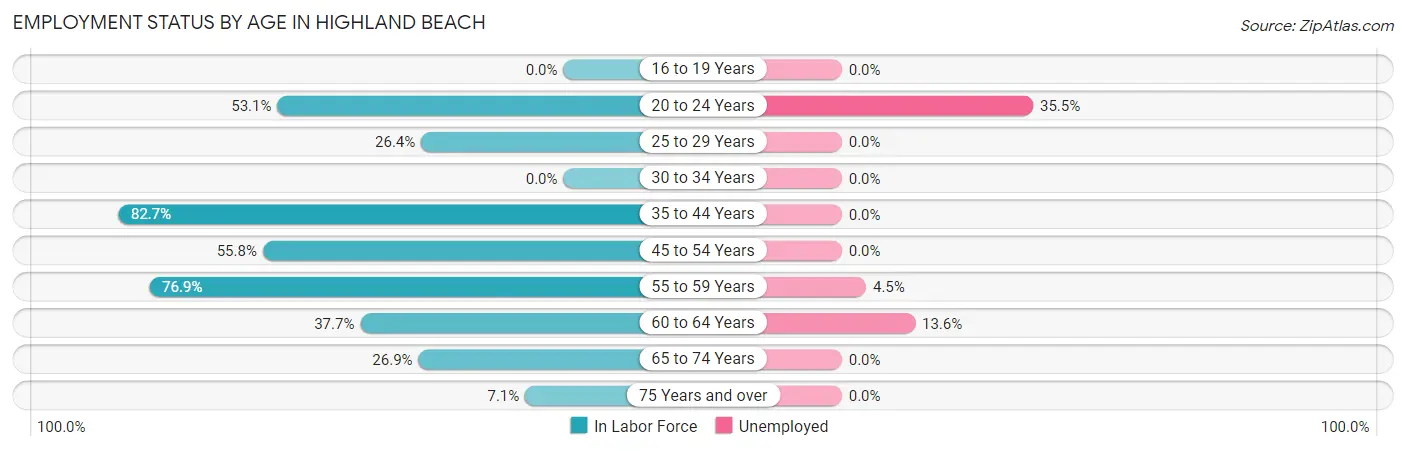Employment Status by Age in Highland Beach