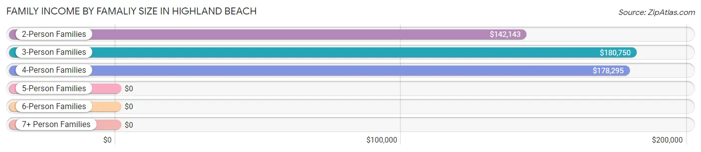 Family Income by Famaliy Size in Highland Beach