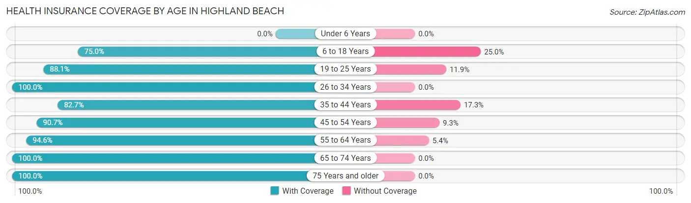 Health Insurance Coverage by Age in Highland Beach