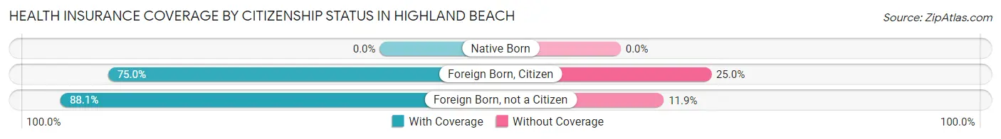 Health Insurance Coverage by Citizenship Status in Highland Beach
