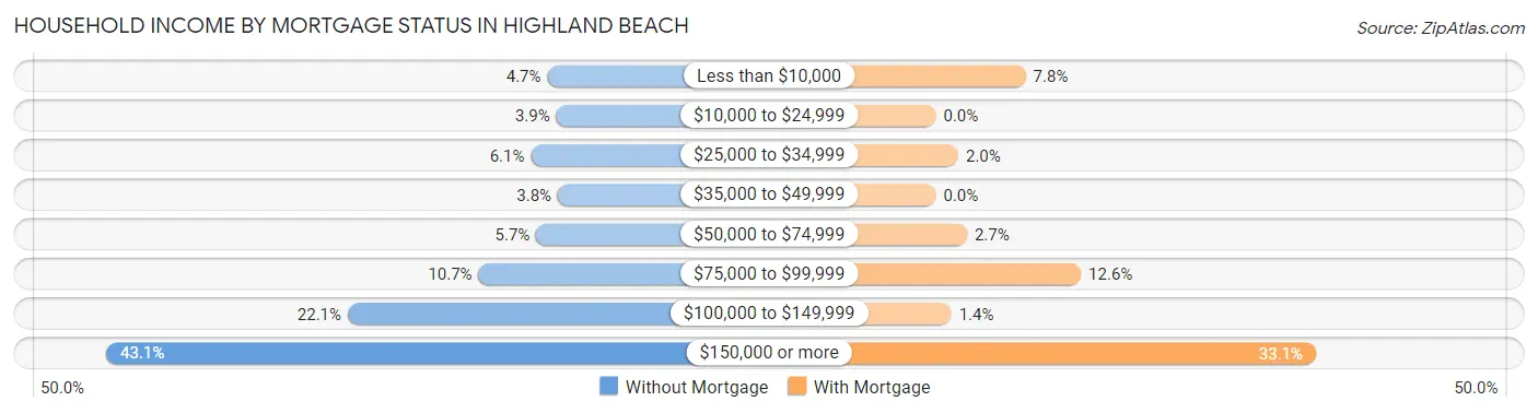 Household Income by Mortgage Status in Highland Beach