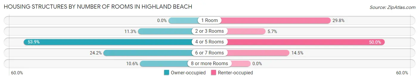 Housing Structures by Number of Rooms in Highland Beach
